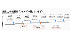 「読む力」の成長は「フェーズの壁」でつまずく