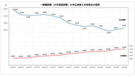 一般職試験（大卒程度試験）の申込者数と女性割合の推移