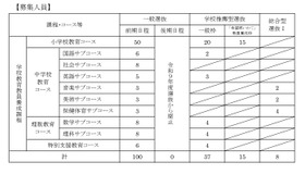 学校教育教員養成課程の募集人員