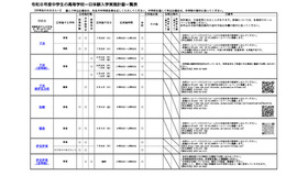 令和8年度静岡県公立高等学校一日体験入学実施計画概要一覧（一部）