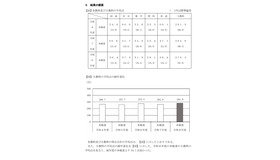 各教科および5教科の平均点、5教科の平均点の経年変化