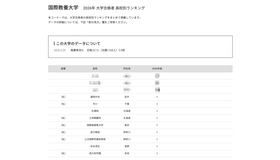 2026年 大学合格者 高校別ランキング「国際教養大学」