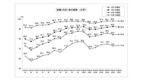 就職（内定）率の推移 （大学）