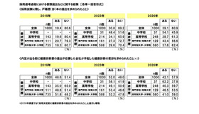採用選考過程における書類提出などに関する経緯