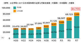 公立学校における日本語指導が必要な児童生徒数（外国籍・日本国籍）の推移