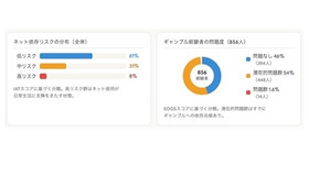 ネット依存とギャンブル問題は強く関連