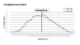 学力検査合計点の分布状況