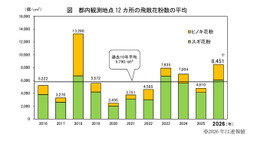 都内観測地点12か所の飛散花粉数の平均