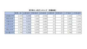 旧7帝大 人気ランキング2026（志願者数）