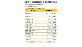 2026年度春の国家公務員採用総合職試験（院卒者試験・大卒程度試験）出身大学別の合格者数