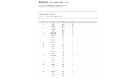 2026年 大学合格者 高校別ランキング「東京海洋大学」