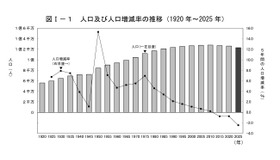 人口および人口増減率の推移（1920年～2025年）