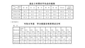 過去3年間の平均点の推移／令和8年度学力検査合格者得点分布