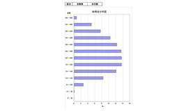 総得点分布図（全日制・合格者）