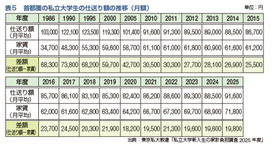 首都圏の私立大学の仕送り額の推移（月額）