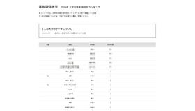 2026年 大学合格者 高校別ランキング「電気通信大学」