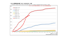 麻しん累積報告数の推移 2019～2026年（第1～21週）