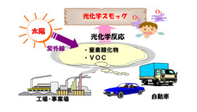 光化学スモッグ
