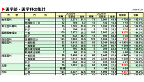 医学部・医学科の集計（一部）