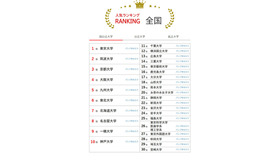 大学人気ランキング全国版（5月31日集計）国立大学