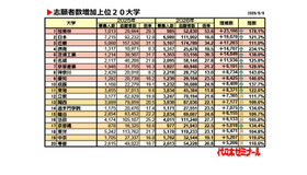 志願者数増加上位20大学（2026年6月6日時点）