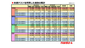 「共通テストを利用した選抜の集計」