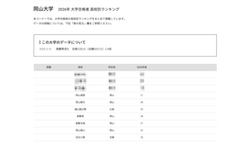 2026年 大学合格者 高校別ランキング「岡山大学」