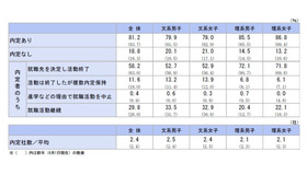 2026年6月1日現在の内定状況