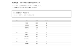 2026年 大学合格者 高校別ランキング「筑波大学」
