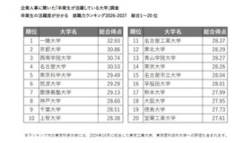 企業人事に聞いた「卒業生が活躍している大学」調査卒業生の活躍度が分かる　就職力ランキング2026-2027　総合1～20位
