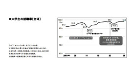 大学生の就職率（全体）