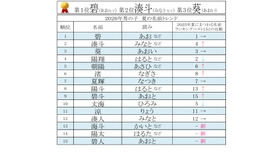 2026年男女別 夏にまつわる名前ランキングベスト15【男の子】