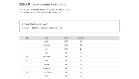 2026年 大学合格者 高校別ランキング「広島大学」