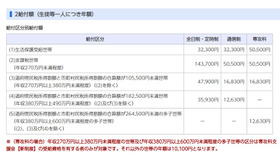 給付区分別給付額（生徒等1人につき年額）