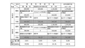 私立中学の初年度納付金