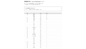 2026年 大学合格者 高校別ランキング「愛知医科大学」