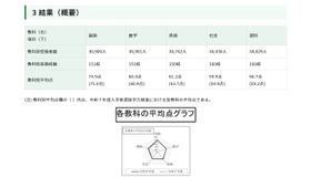 令和８年東京都立高等学校入学者選抜学力検査結果に関する調査結果（平均点）