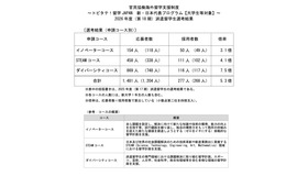 トビタテ！留学 JAPAN 新・日本代表プログラム【大学生等対象】2026年度（第18期）派遣留学生選考結果