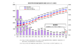 保育所等利用待機児童数の推移（各年4月1日現在）