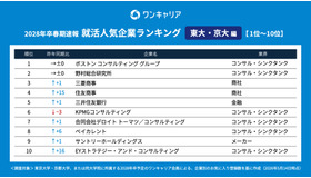 28卒の就活生対象「ワンキャリア 就活人気企業ランキング【東大・京大編】」