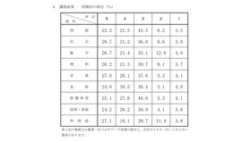 令和8年度千葉県公立高等学校入学者選抜における 調査書の第3学年の評定に係る調査結果