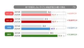 宿題以外の学習をしない「家庭学習0分層」の割合（学校段階別）