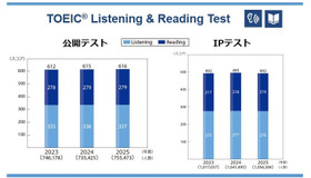 TOEIC L&R過去3年間の平均スコア