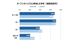 オープンキャンパスに参加した学年