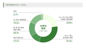 分野別進路（2024～2026）
