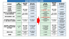 旅券手数料改定前後の比較表