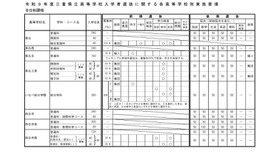 令和9年度三重県立高等学校入学者選抜に関する各高等学校別実施要項（全日制課程）