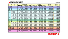 2026年度の私立大学一般入試「所在地別の状況」