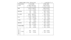 各検査を実施する学校・学科の延べ数
