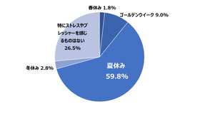 Q 食事の準備・調理において、どの休暇が一番ストレスやプレッシャーに感じますか。（n=600）